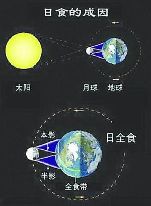 为什么日全食10亿年后会消失