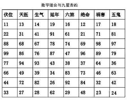 哪些吉利的数字能够趋吉避凶