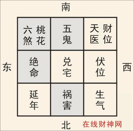 何谓兑宅?兑宅天医财位生气方等四吉位与绝命方六煞方等四凶位位置图