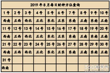 2023年每天财神方位查询表整体情况_老黄历网