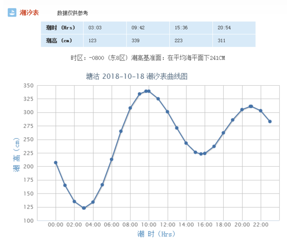 2023天津东疆港潮汐表  人们对潮水涨落的观察总结出每天高潮的两个