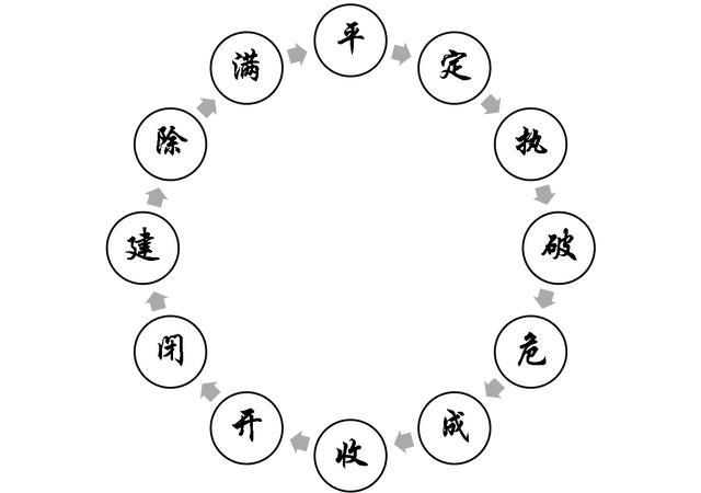 十二个星是:建,除,满,平,定,执,破,危,成,收,开,闭.