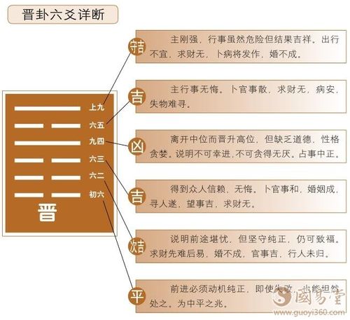 晋卦六爻占筮吉凶祸灭福生利见王侯