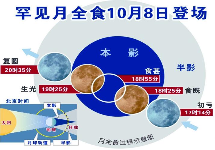 6日讯(记者 孙桂东) 10月8日,今年最大的一次天文现象月全食将会上演