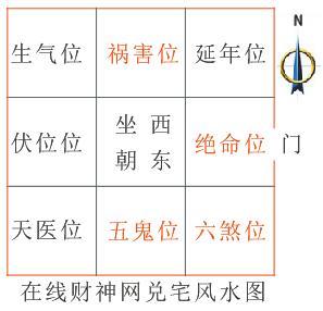 兑宅风水方位图兑宅明财位与暗财位同宫的催财方法大门位于绝命位凶位