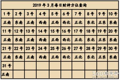 2023年财神方位在哪里-结合财星方位查询_老黄历网