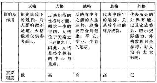 天格地格人格外格总格查询表 天格,人格,地格与疾病