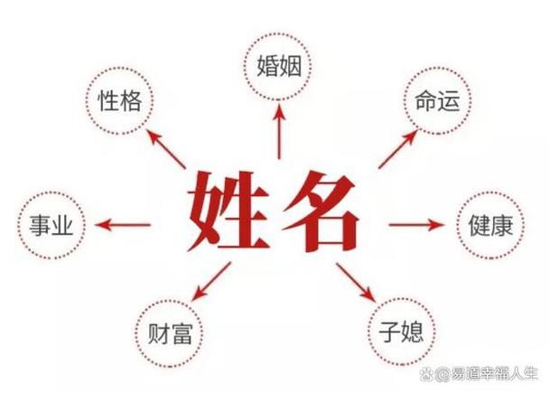 如果一个人的名字符合四柱的组合,生助用神,不仅对身体,家庭,学业