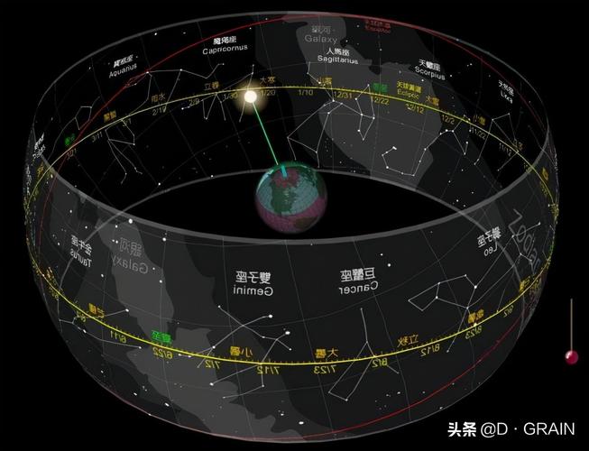 夜空中有这么多星座,为什么偏偏是这12组成了黄道十二宫?