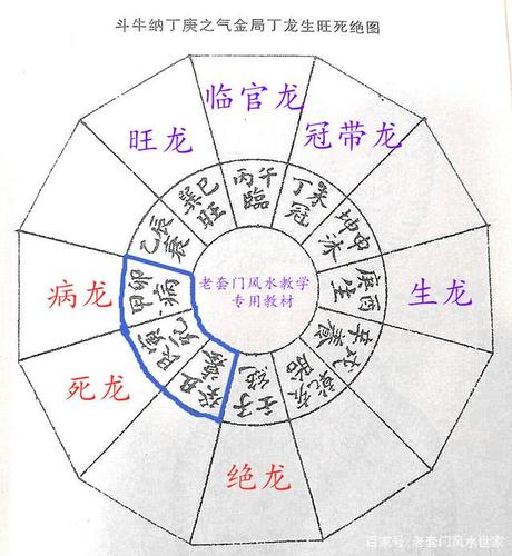 金局只有从庚酉,丁未,丙午,巽巳四个方位来龙,这块地才能用,才算风水