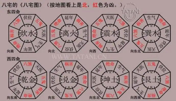 阳宅风水:八卦配八宅配八门的吉与凶!