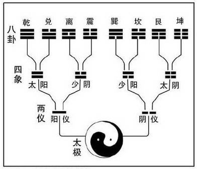 古人用一个长横代表阳,用两个短横代表阴,这就是阴爻和阳爻,是最简单