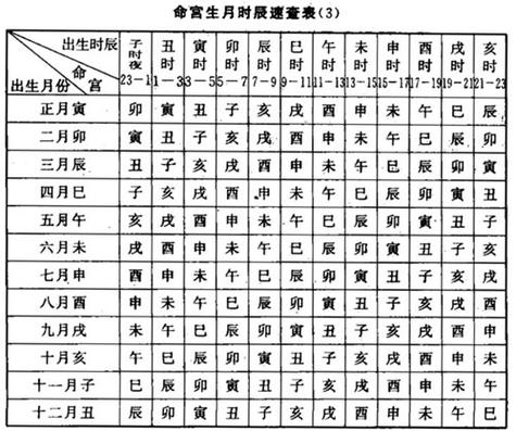 命宫生月时辰速查表