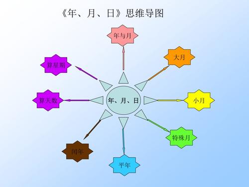 年月日思维导图ppt