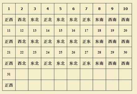 如何在2023年放每日财神方位