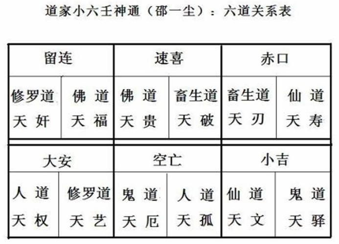 六神共有三吉三凶,分别以大安,速喜,小吉为吉,以留连,赤口,空亡为凶.