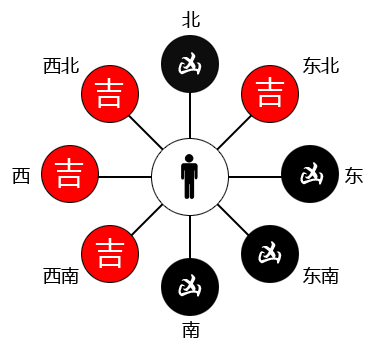 卦五行属金,吉位:东北,西南,西,西北,凶位:北,东,东南,南