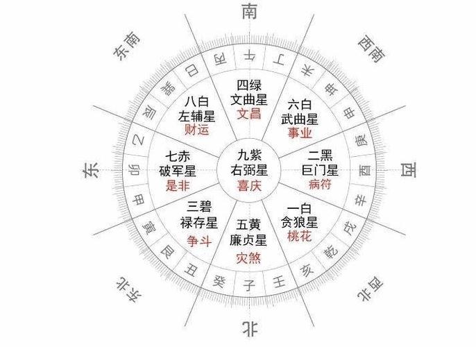 2. 九宫飞星之中的四颗凶星