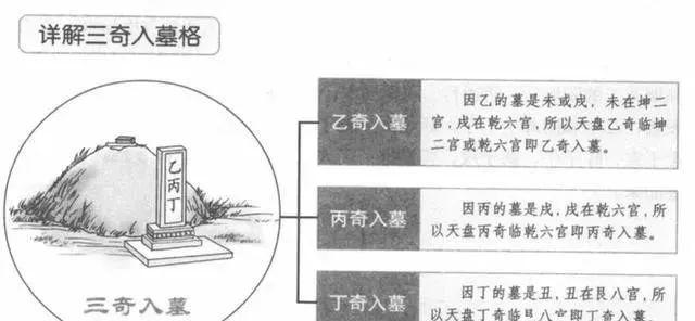 奇门遁甲六仪击刑和三奇入墓