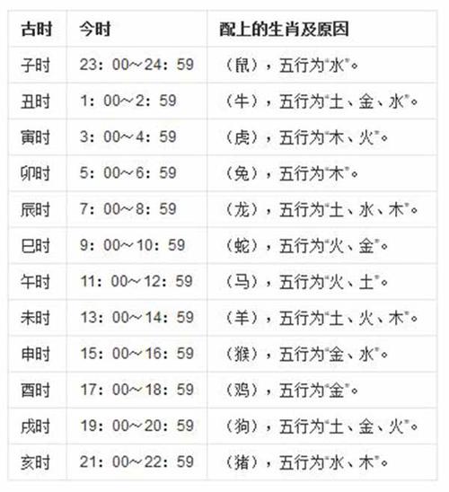 十二时辰对应的时间-十二生肖-五行