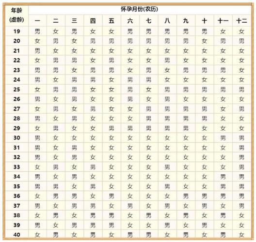 2023年男女清宫表准确率100的生男生女公式