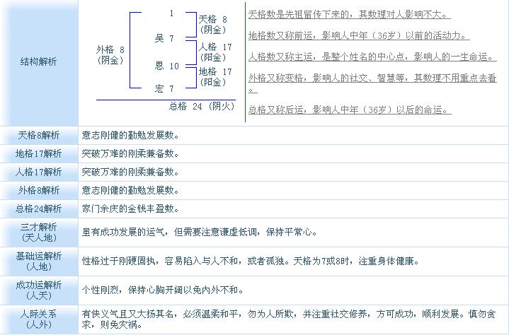 跪求专家大师高人用:天格,地格,人格,外格,总格!五行八字起名!跪求!