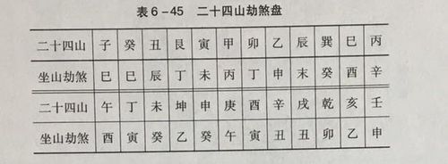 口诀的意思是,地盘正针二十四山上某建筑坐山所对应的坐山劫煞盘上的