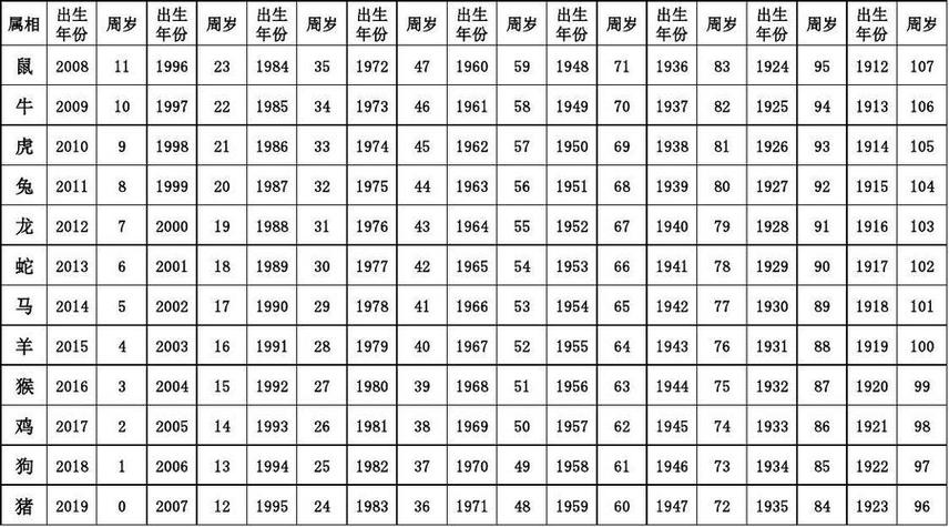 4,十二生肖年龄表 查询