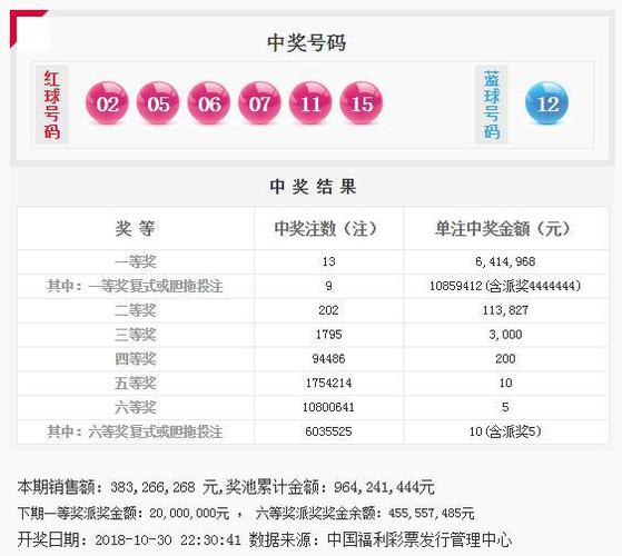 双色球127期头奖13注641万9注额外多444万