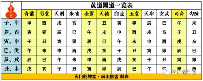 5分钟教会你推算黄道日黑道日(青龙诀)(图解)|司命|白虎_网易订阅