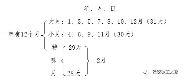 课堂总结:七(设计意图:通过认识一些特殊的日子,对学生进行感恩教育