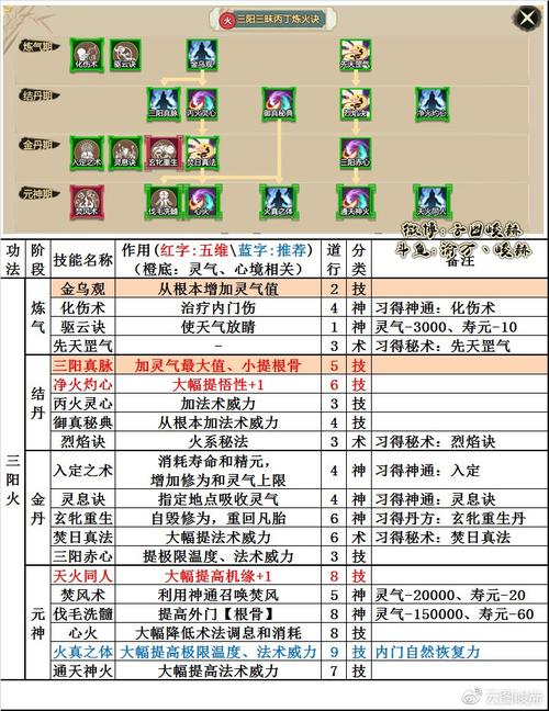 《了不起的修仙模拟器》三阳三昧丙丁炼火诀技能树