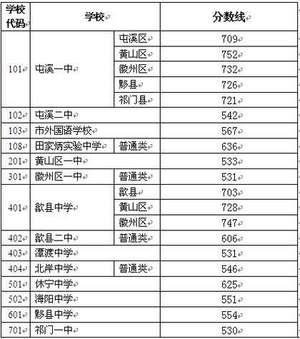 2023年黄山中考分数线黄山中考录取分数线出炉