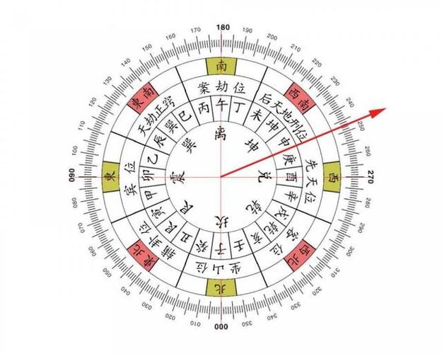 在实地调理风水时,测量一个住宅,房间或特定物体的坐向时,需使用罗盘