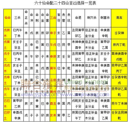 亡命安葬山向吉凶断六十仙命葬廿四山宜忌表一