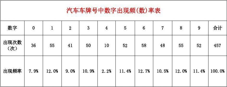 关于汽车车牌号中数字出现频率和大学生最喜欢数字出现频率的统计