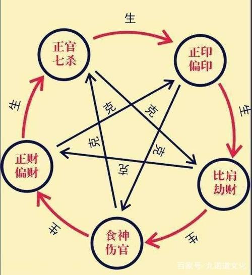 天干丁火生戊土,地支卯木克辰土,天干相生而地支相克,年份半凶半吉