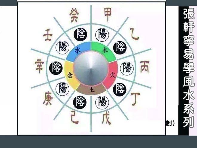 土(季末)庚辛西方金(秋季) 壬癸北方水(冬季)阴阳而相隔(隔数) 而成