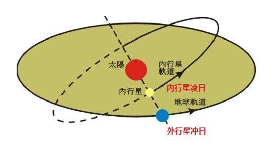 木星会和地球相遇吗?只有一种情况下可能