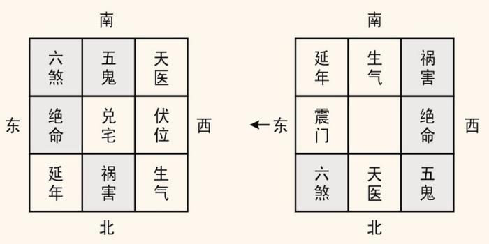 家中风水四大吉位怎么找?房屋的四大凶位是什么?