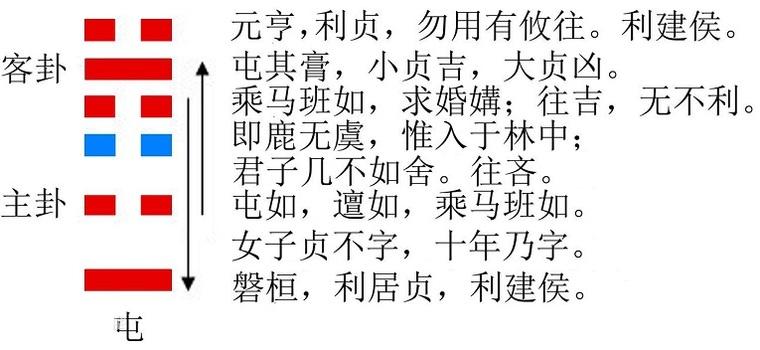 上坎下震是水雷屯卦,此卦吉也,判断结果