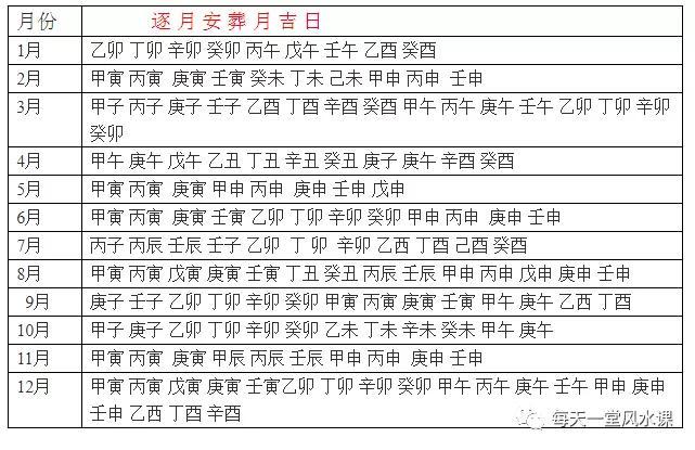 逐月安葬吉日查询表:安葬,是指将人去世后的尸体埋葬或将启攒后的金骨