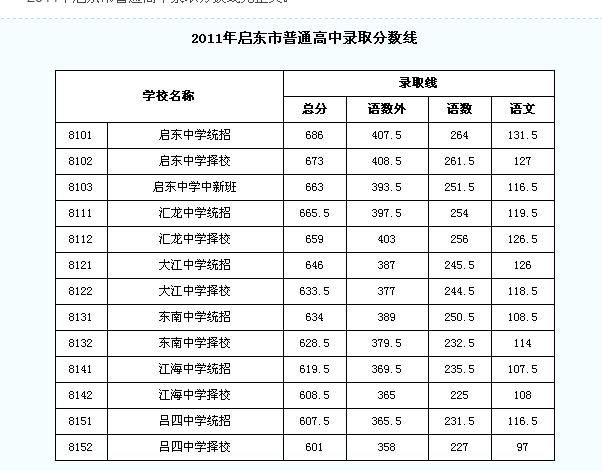 2023年启东中考分数650分能上什么高中