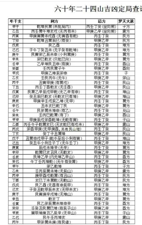 六十年二十四山吉凶定局