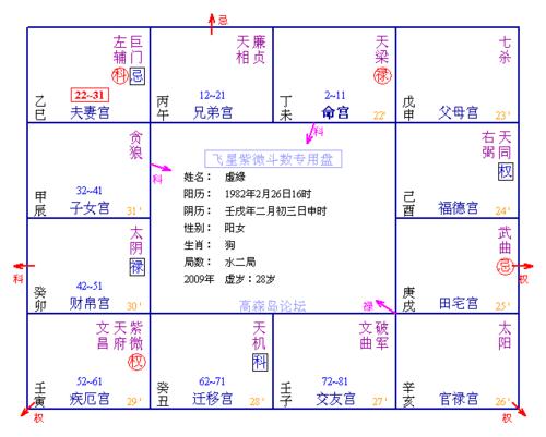 太阴化禄,天同化权,天机