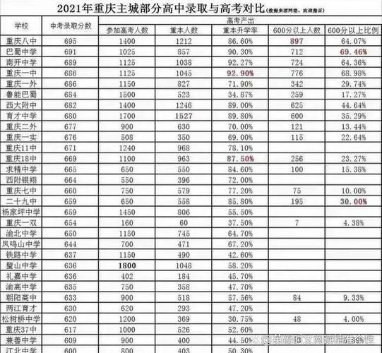 2023重庆中考录取分数线589分,附历年重庆部分高中录取分数线