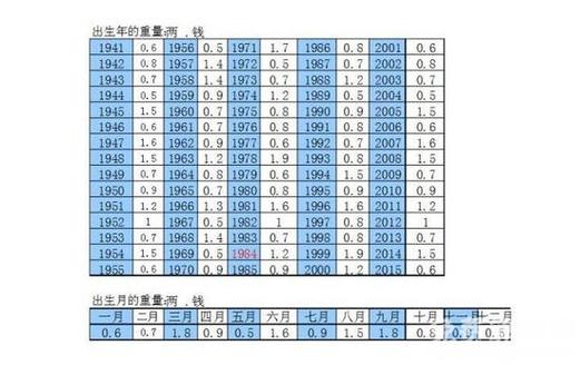 称骨算命表是古老的预测方法能够精准推算出人的命运