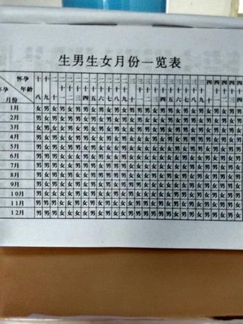 这上面的怀孕日期是怀孕的农历月份(不是末次月经,是受孕的农历月份哦