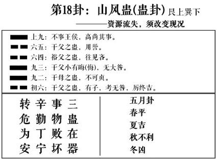 周易第18卦:山风蛊(蛊卦)求恋爱姻缘,婚姻感情,工作事业运势