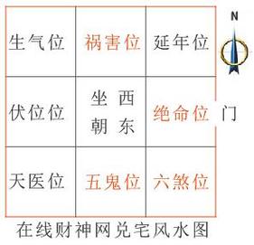 何谓兑宅?兑宅天医财位生气方等四吉位与绝命方六煞方等四凶位位置图